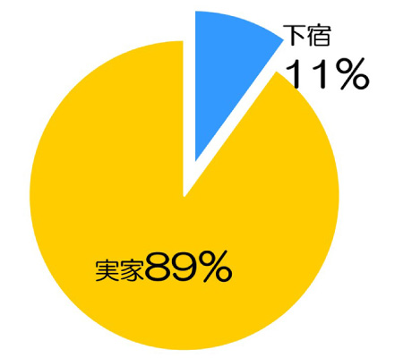 グラフ（実家・下宿割合）