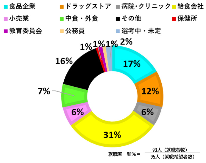 進路の内訳グラフ